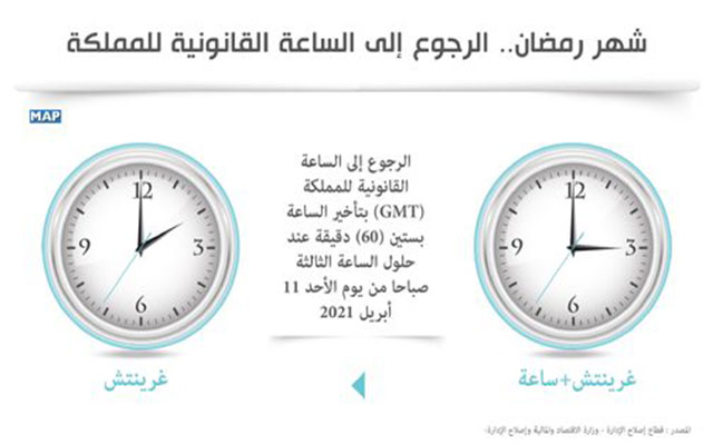 شهر رمضان.. تأخير الساعة بستين دقيقة عند الساعة الثالثة صباحا من هذا اليوم