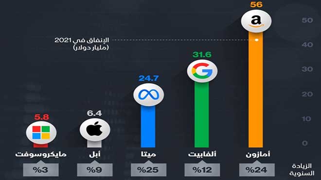 إنفاق قياسي لعمالقة التكنولوجيا على الأبحاث والتطوير في 2021