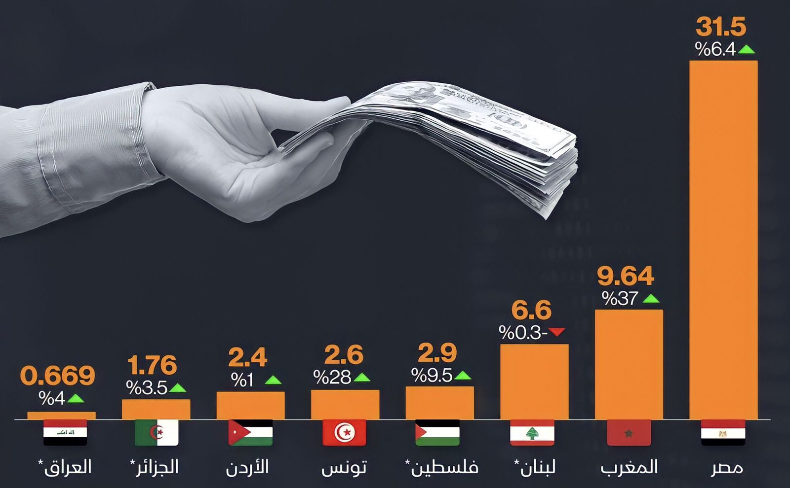 المغرب ثاني أكبر متلق للتحويلات عربيا والأول مغاربيا