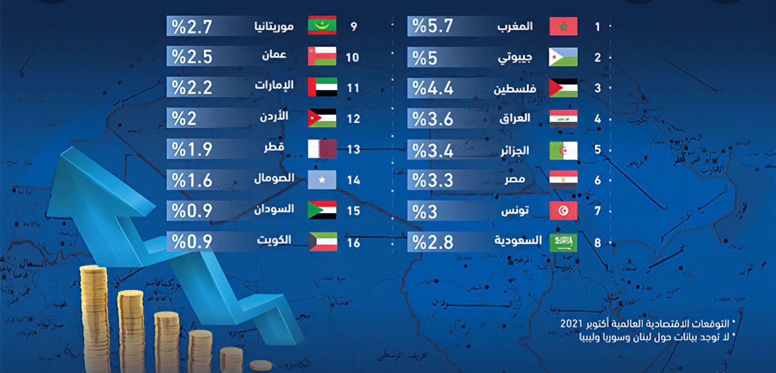 المغرب يحتل صدارة الدول العربية في نسبة نمو الناتج المحلي